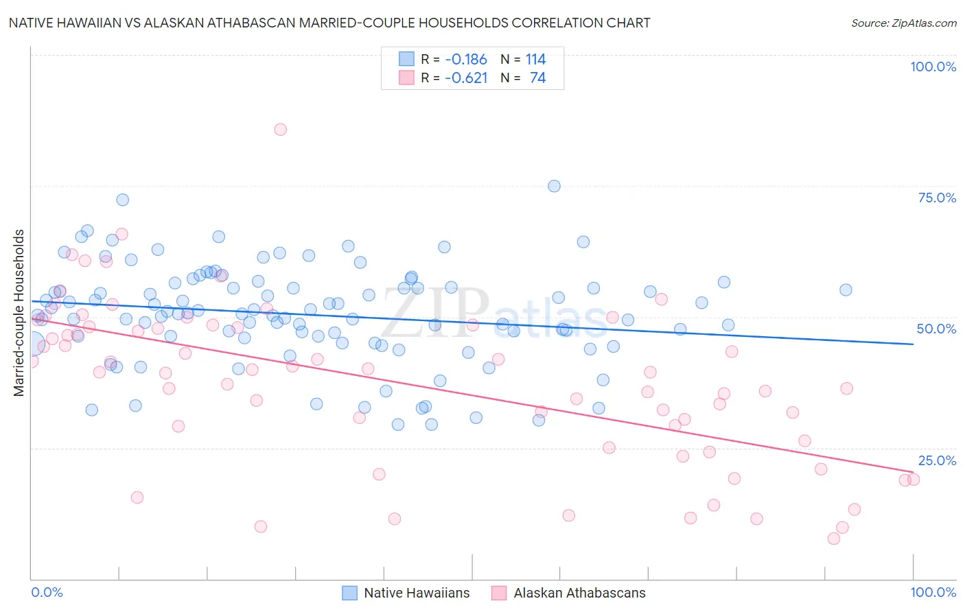 Native Hawaiian vs Alaskan Athabascan Married-couple Households