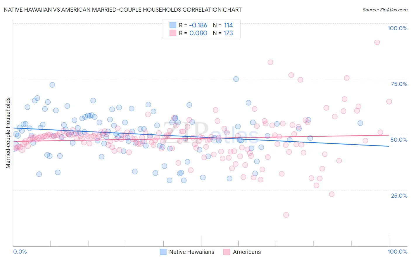 Native Hawaiian vs American Married-couple Households