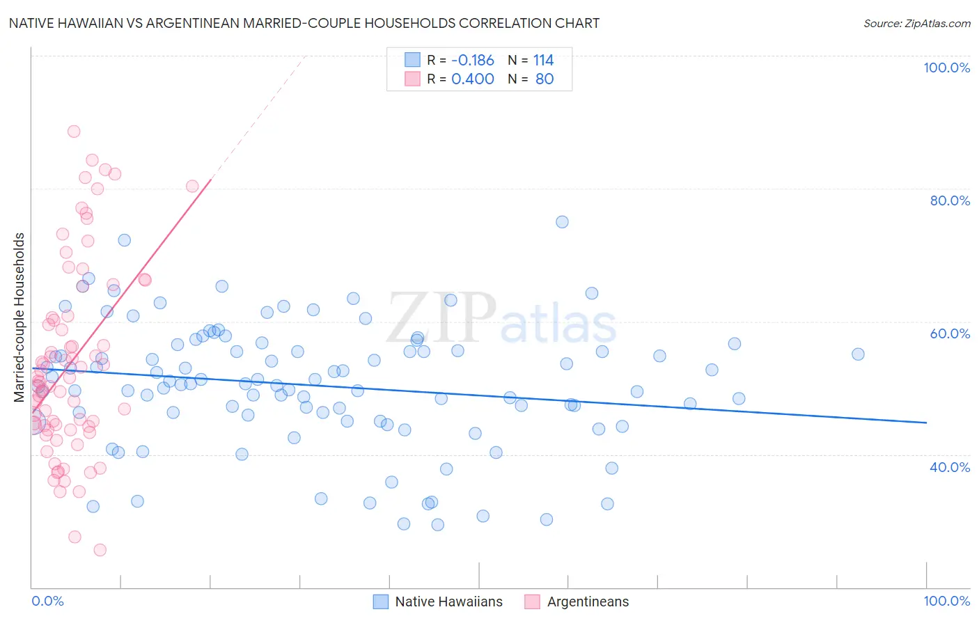 Native Hawaiian vs Argentinean Married-couple Households