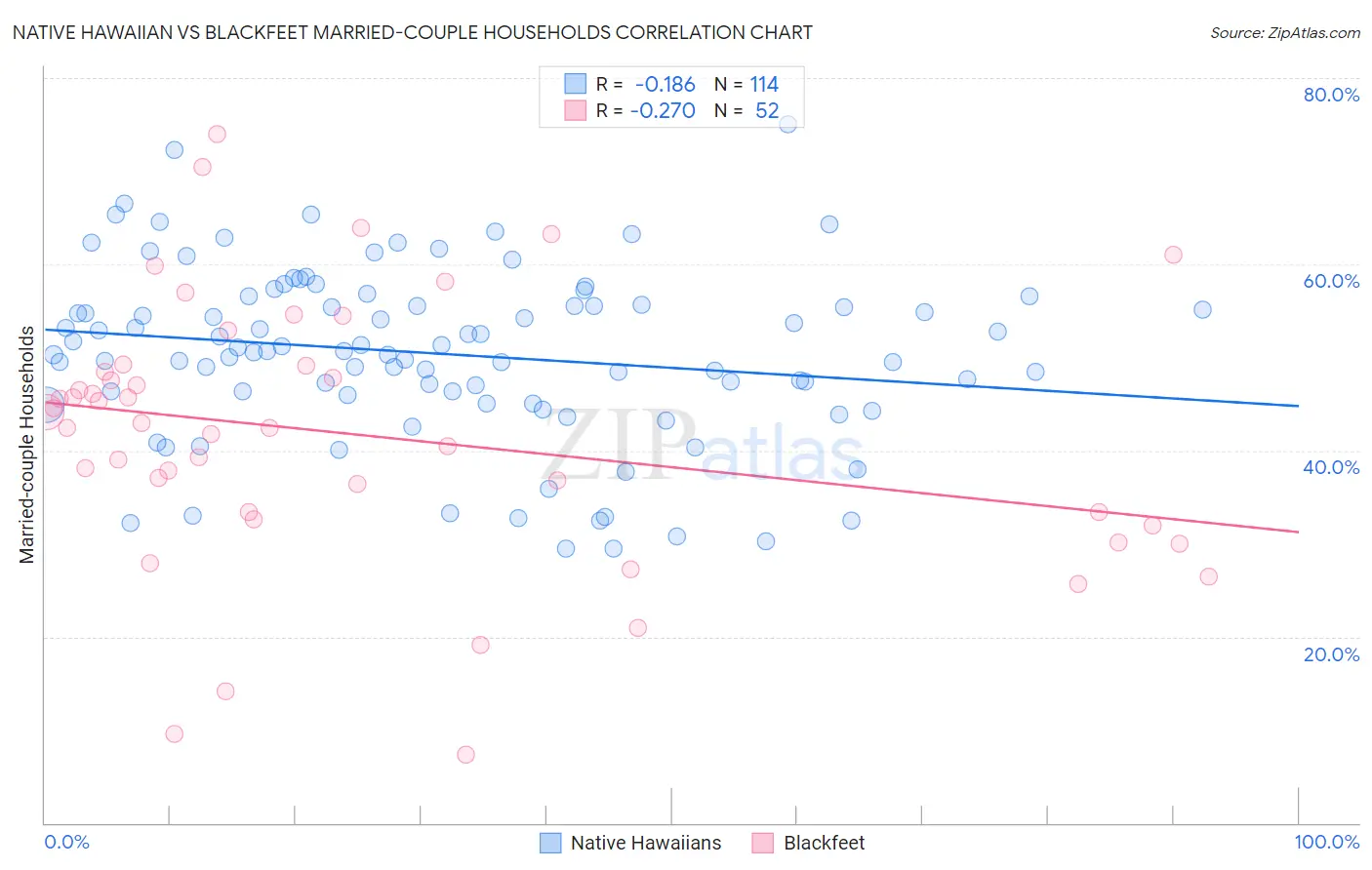 Native Hawaiian vs Blackfeet Married-couple Households