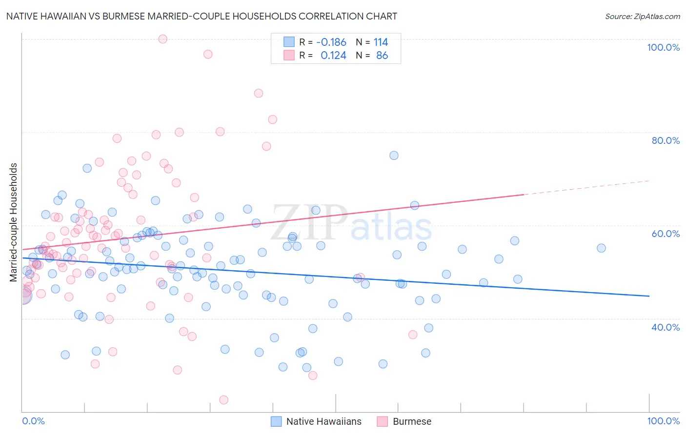 Native Hawaiian vs Burmese Married-couple Households