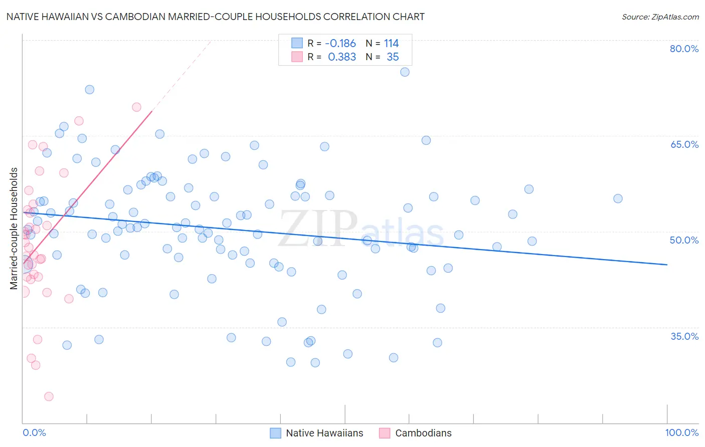 Native Hawaiian vs Cambodian Married-couple Households