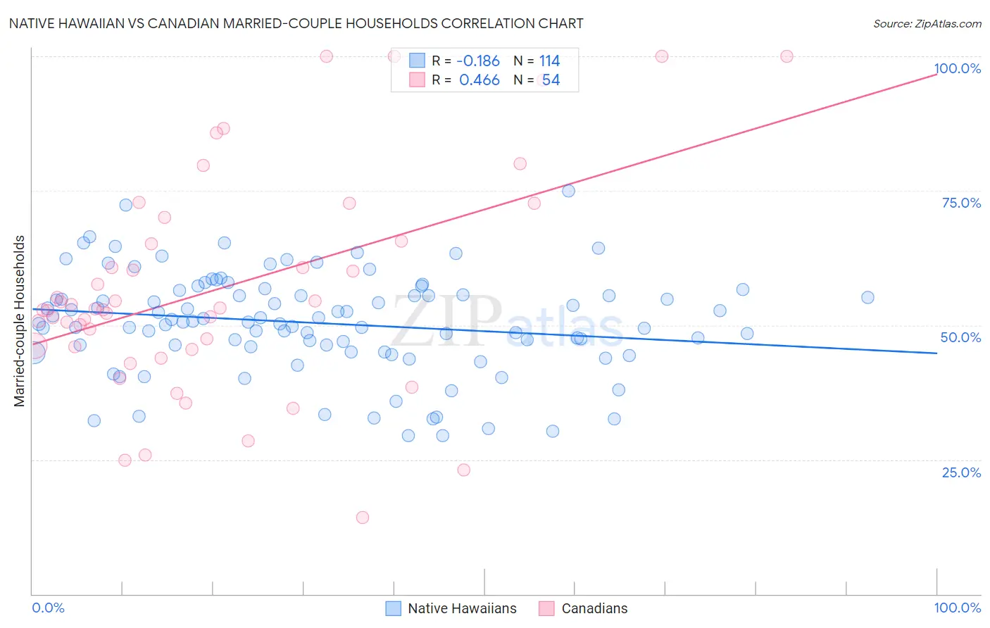 Native Hawaiian vs Canadian Married-couple Households