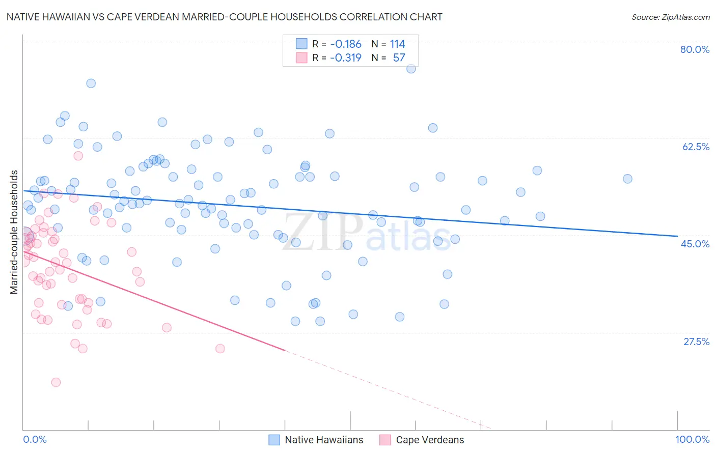 Native Hawaiian vs Cape Verdean Married-couple Households