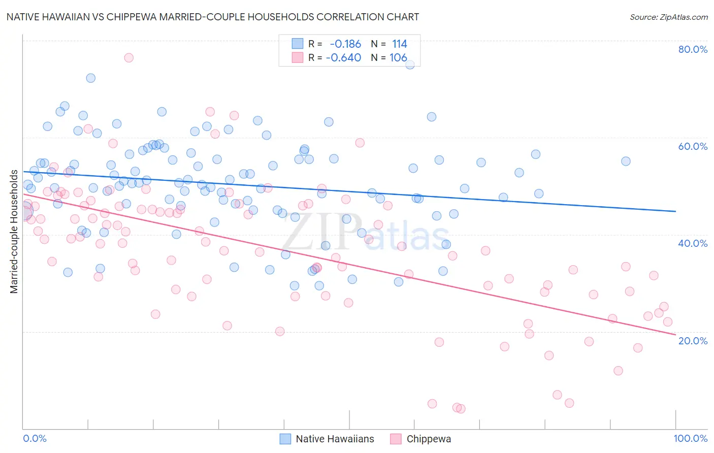 Native Hawaiian vs Chippewa Married-couple Households