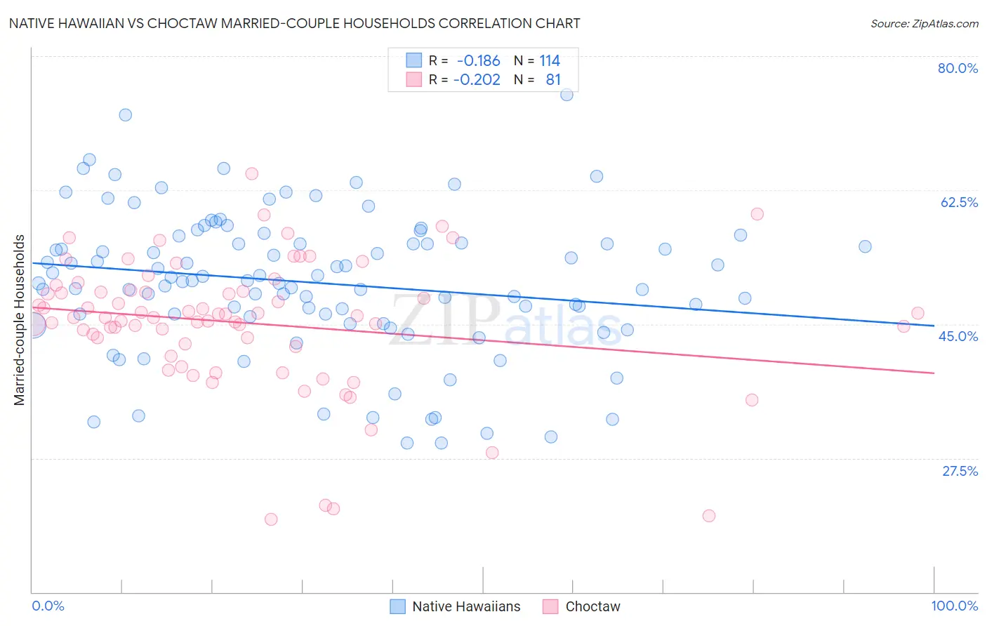 Native Hawaiian vs Choctaw Married-couple Households
