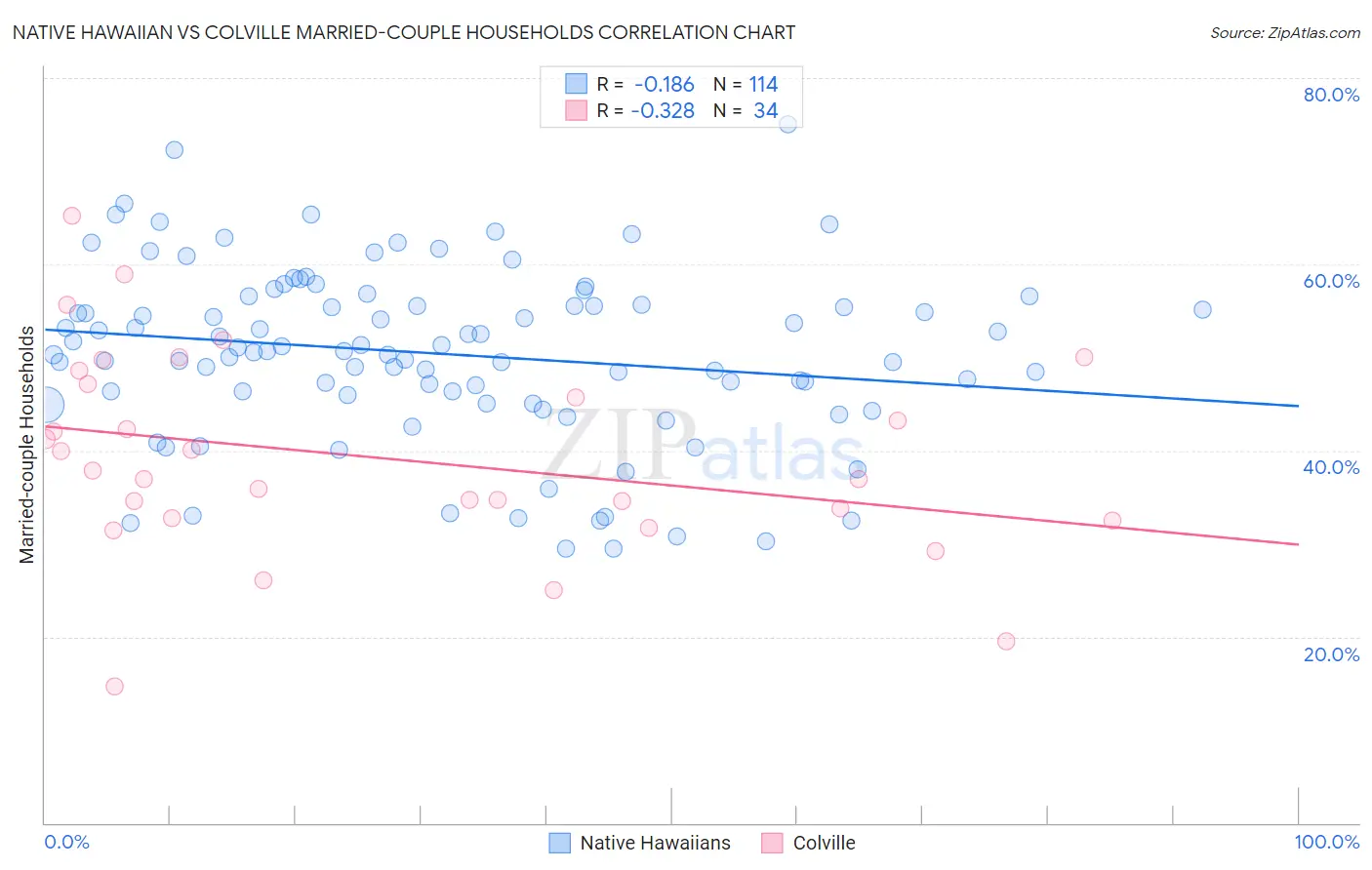 Native Hawaiian vs Colville Married-couple Households