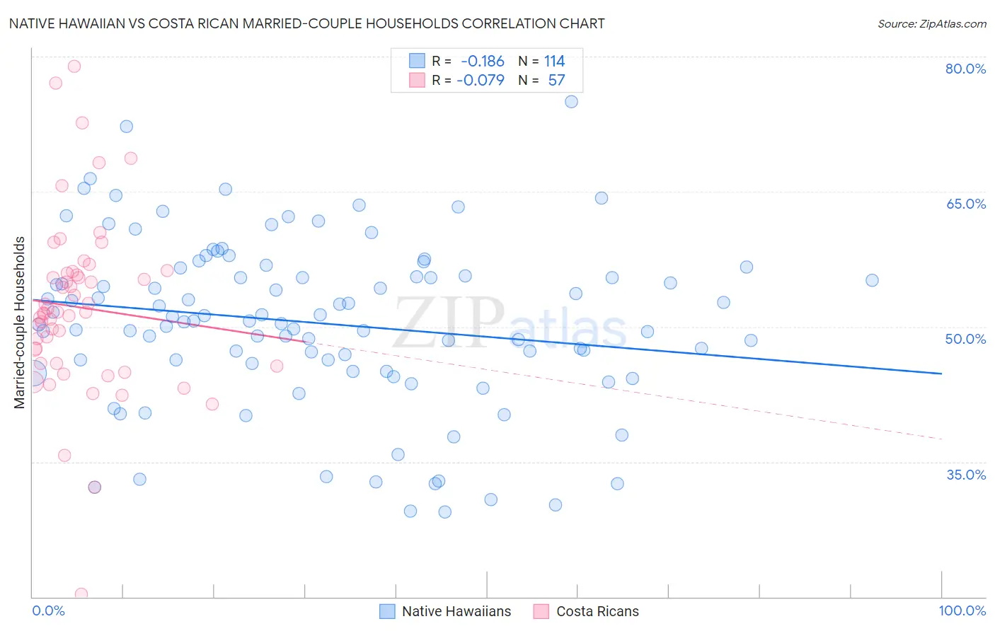 Native Hawaiian vs Costa Rican Married-couple Households