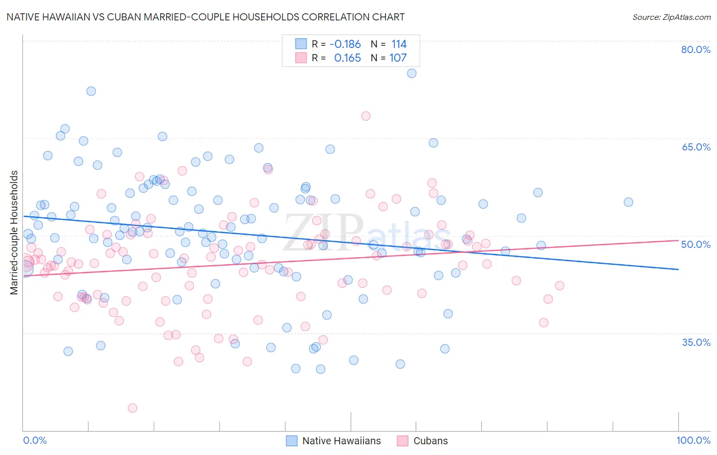Native Hawaiian vs Cuban Married-couple Households