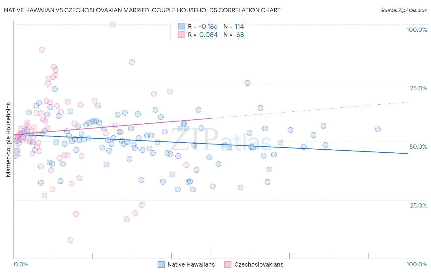 Native Hawaiian vs Czechoslovakian Married-couple Households