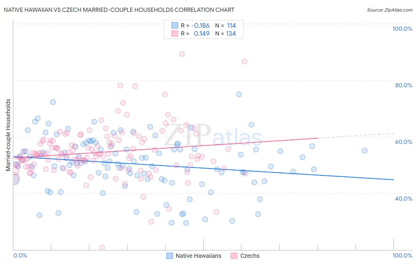 Native Hawaiian vs Czech Married-couple Households