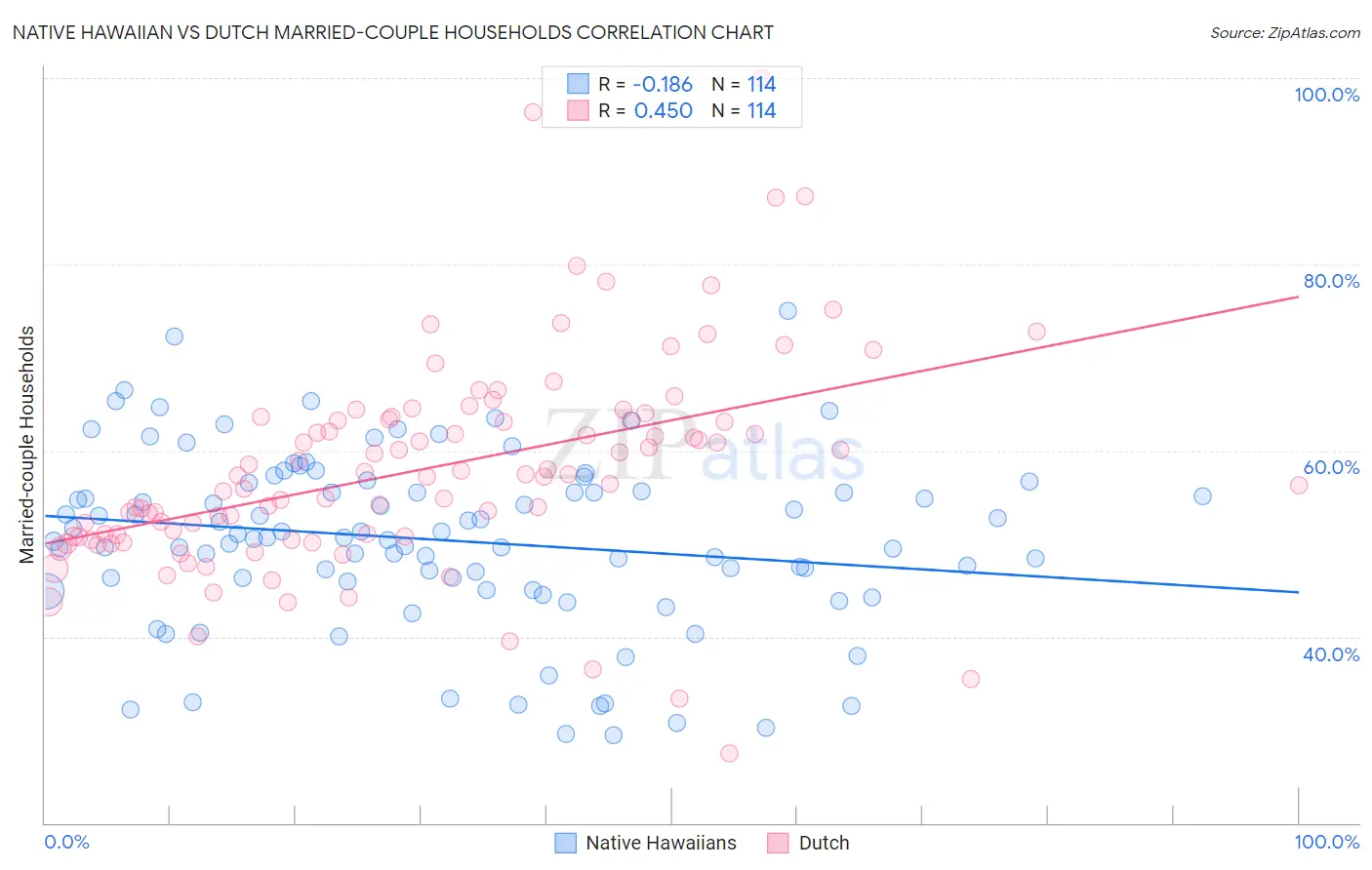 Native Hawaiian vs Dutch Married-couple Households
