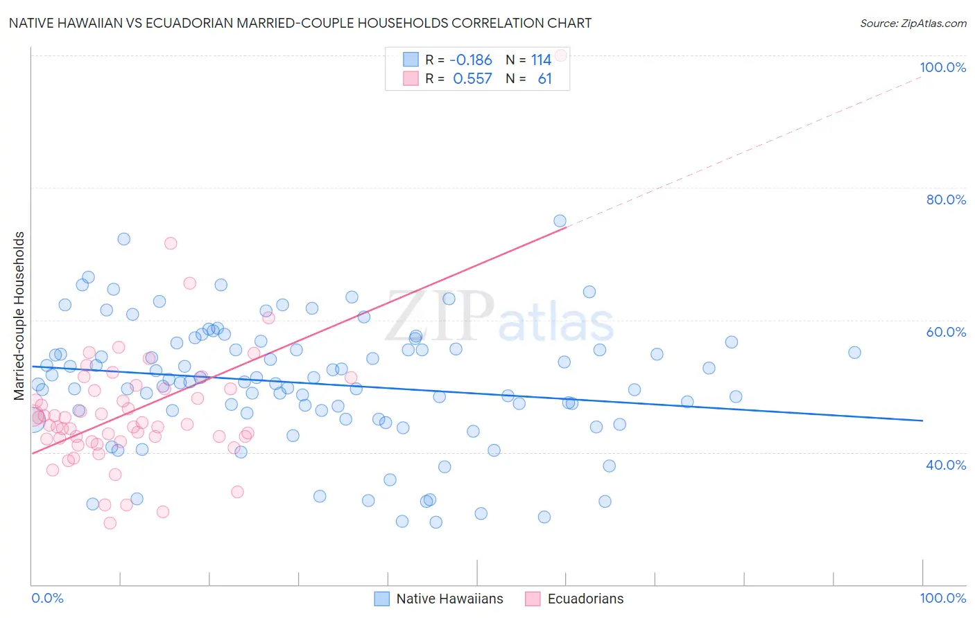 Native Hawaiian vs Ecuadorian Married-couple Households