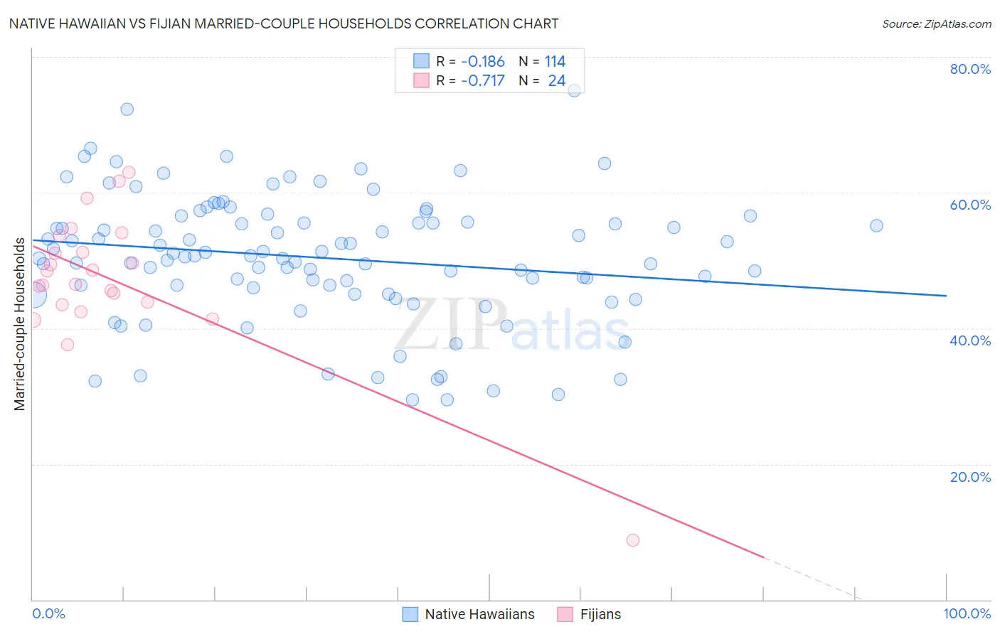 Native Hawaiian vs Fijian Married-couple Households