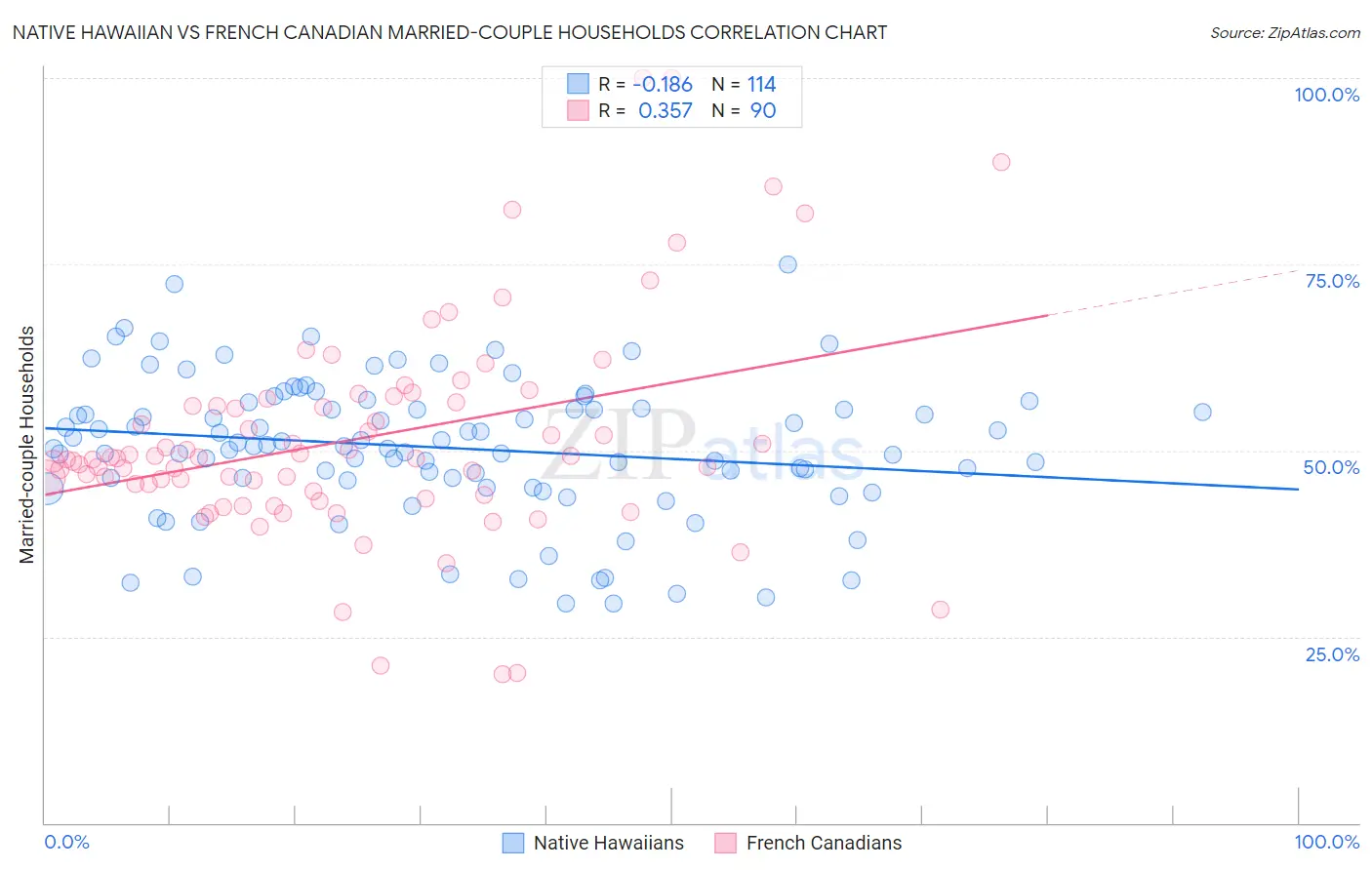 Native Hawaiian vs French Canadian Married-couple Households