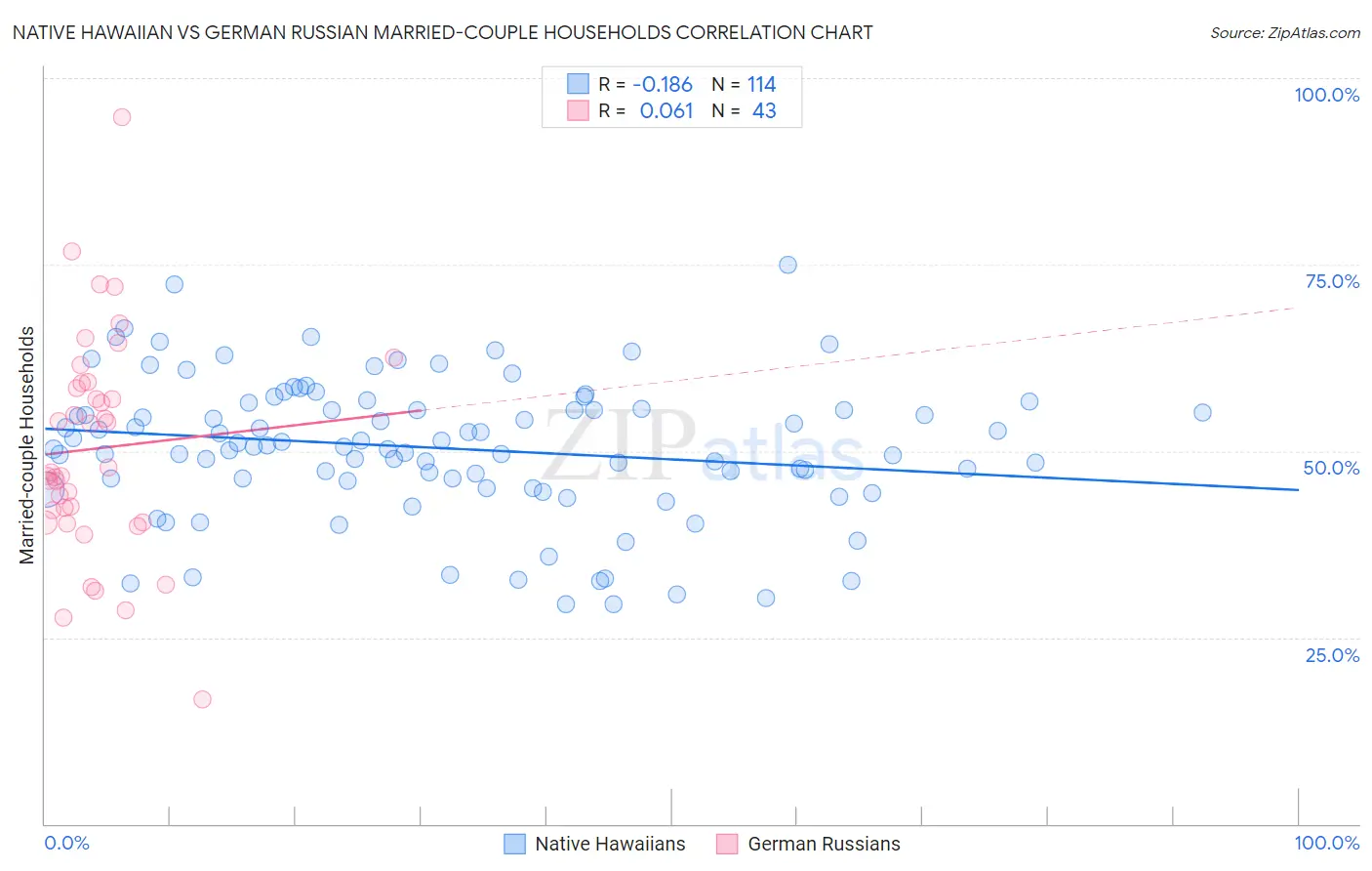 Native Hawaiian vs German Russian Married-couple Households