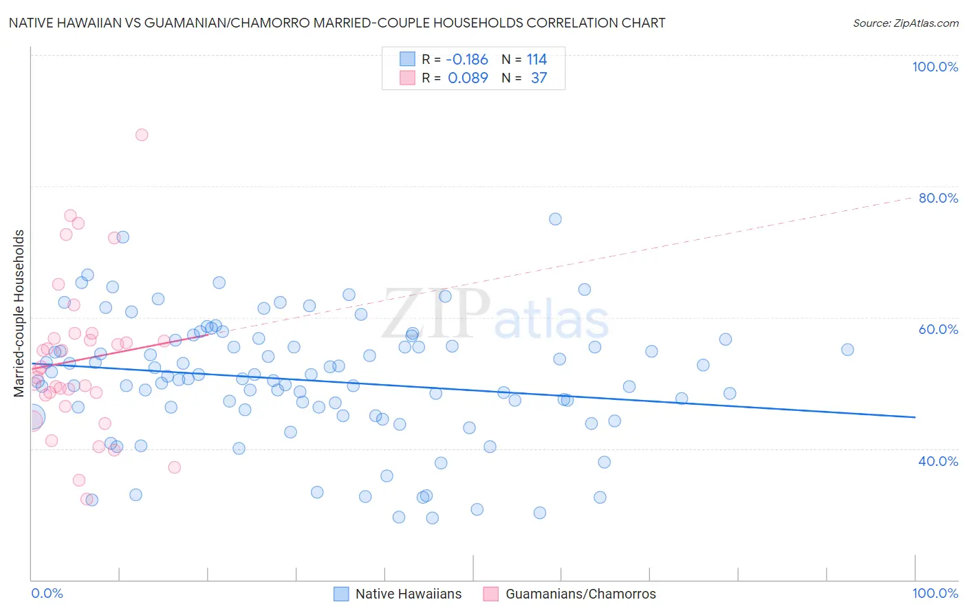 Native Hawaiian vs Guamanian/Chamorro Married-couple Households