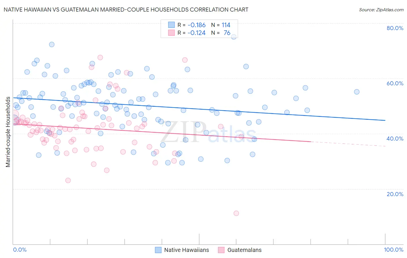 Native Hawaiian vs Guatemalan Married-couple Households