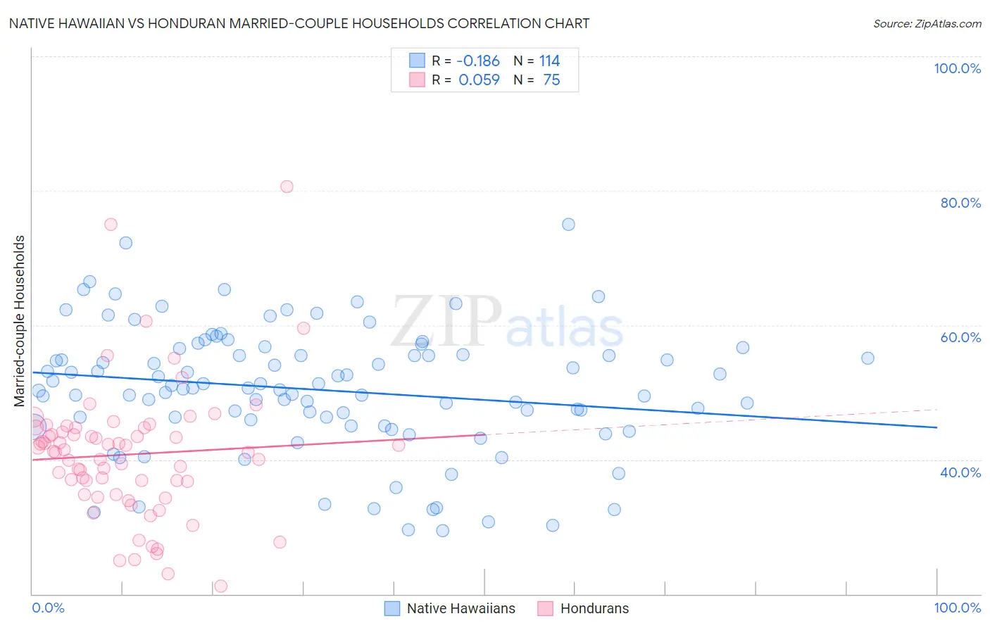 Native Hawaiian vs Honduran Married-couple Households