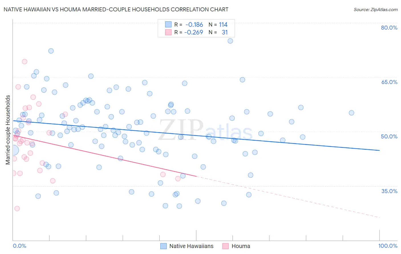Native Hawaiian vs Houma Married-couple Households