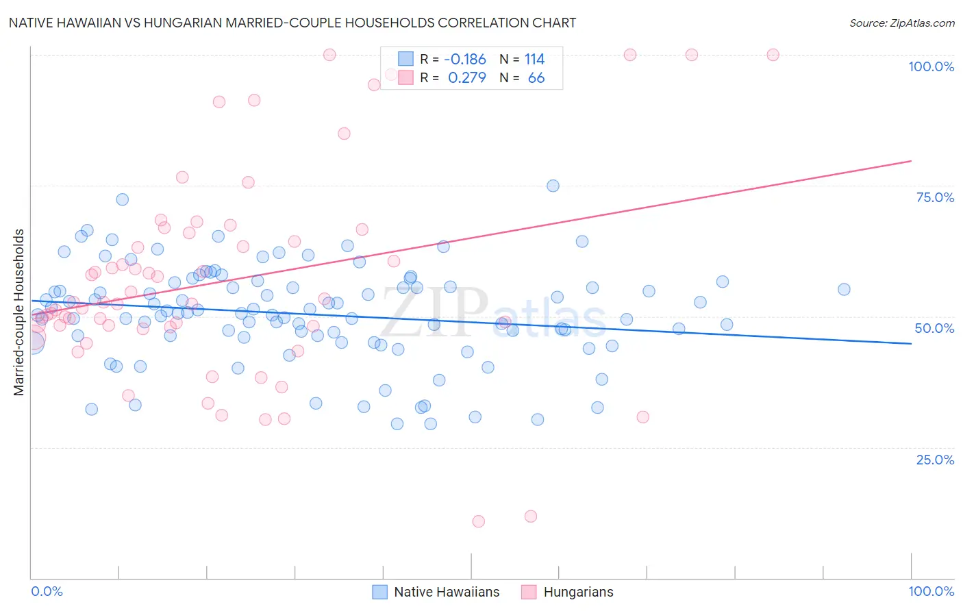 Native Hawaiian vs Hungarian Married-couple Households