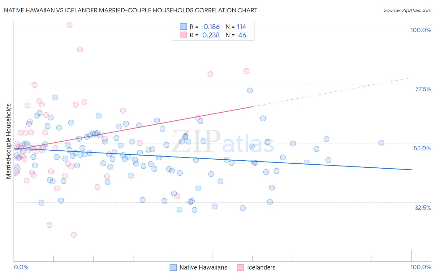 Native Hawaiian vs Icelander Married-couple Households