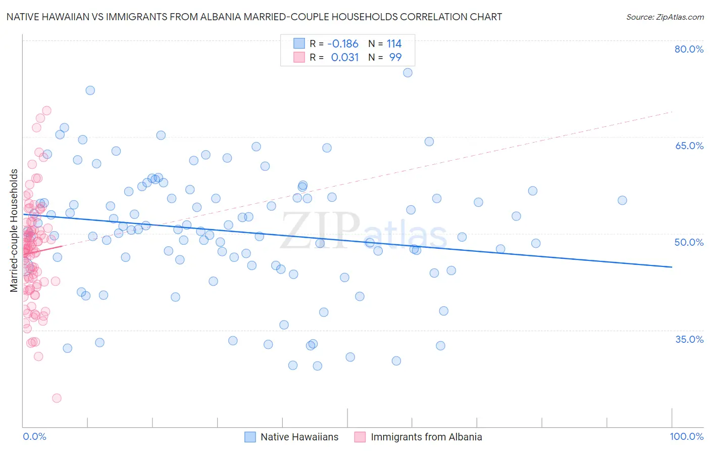 Native Hawaiian vs Immigrants from Albania Married-couple Households