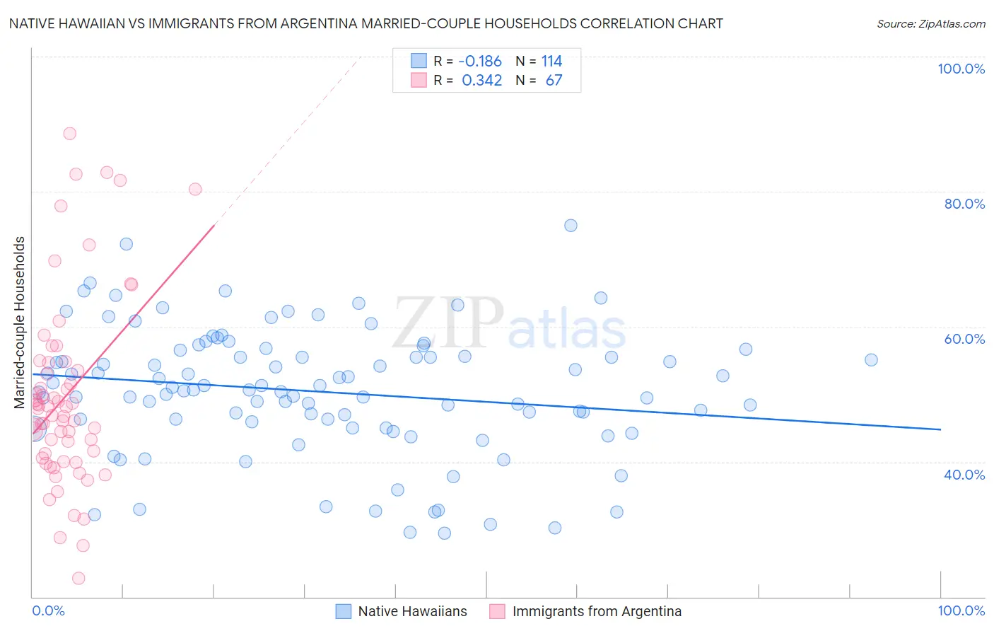 Native Hawaiian vs Immigrants from Argentina Married-couple Households