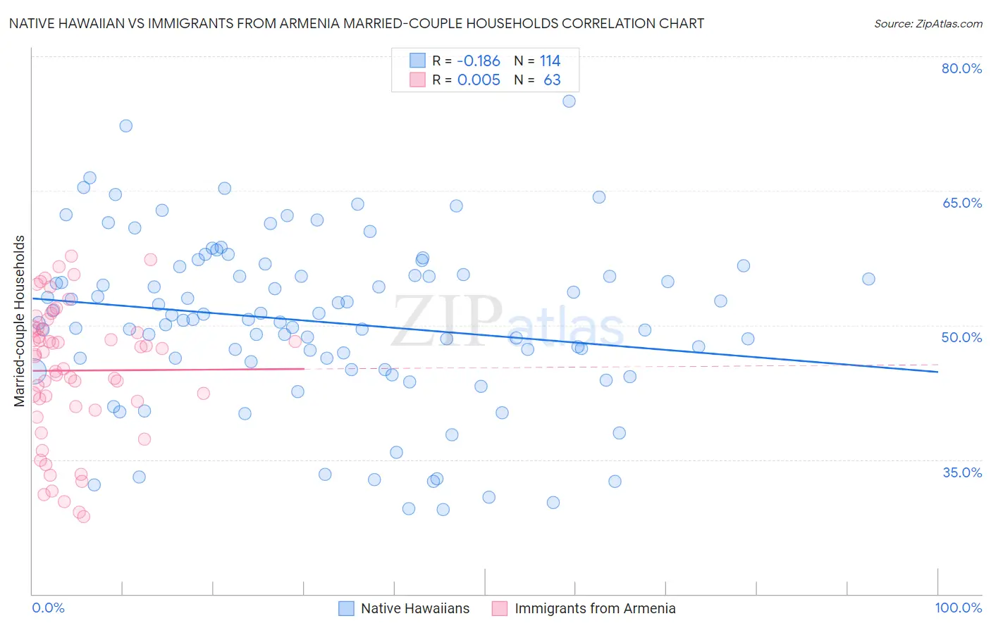 Native Hawaiian vs Immigrants from Armenia Married-couple Households