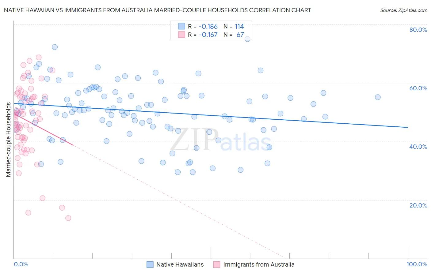 Native Hawaiian vs Immigrants from Australia Married-couple Households