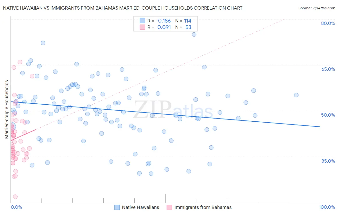 Native Hawaiian vs Immigrants from Bahamas Married-couple Households