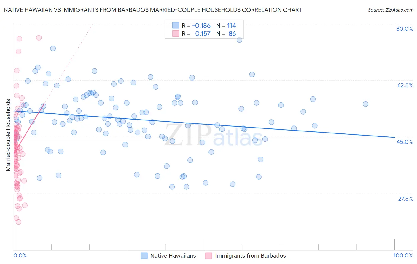 Native Hawaiian vs Immigrants from Barbados Married-couple Households