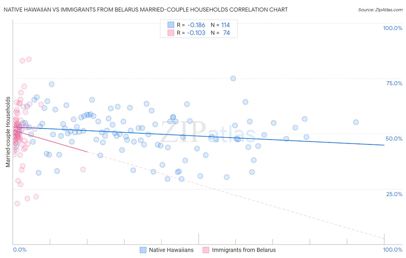Native Hawaiian vs Immigrants from Belarus Married-couple Households