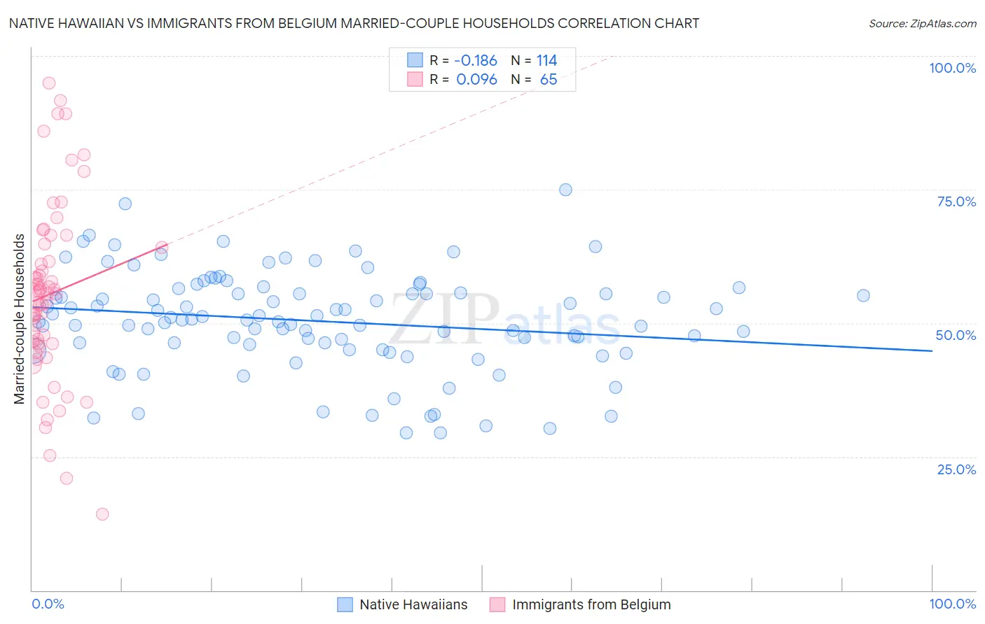 Native Hawaiian vs Immigrants from Belgium Married-couple Households