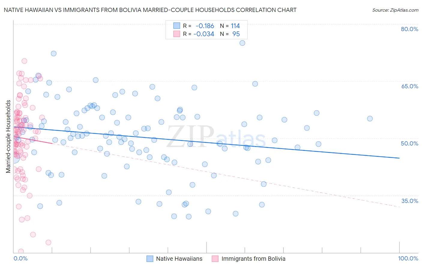 Native Hawaiian vs Immigrants from Bolivia Married-couple Households