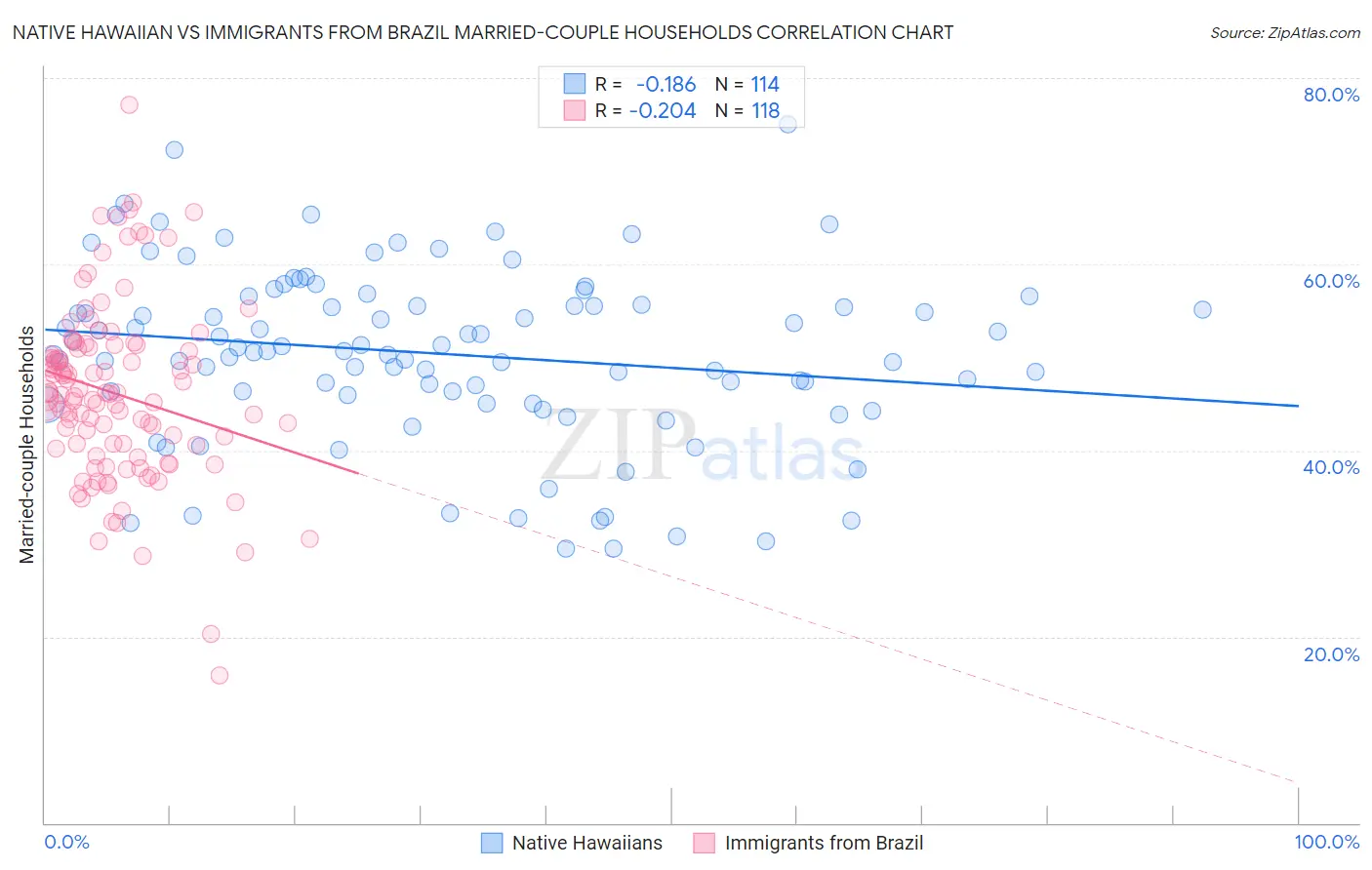 Native Hawaiian vs Immigrants from Brazil Married-couple Households