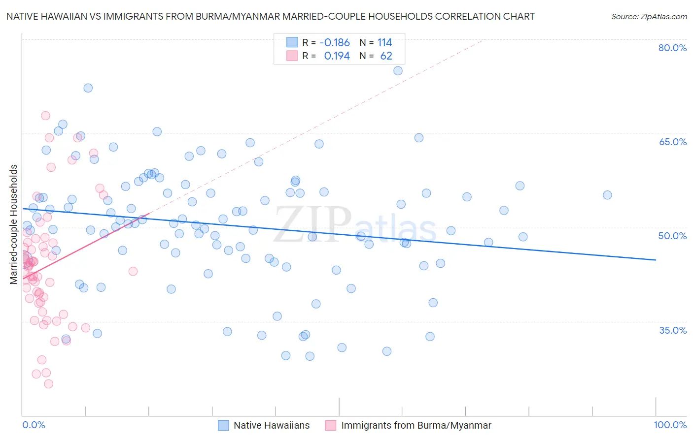 Native Hawaiian vs Immigrants from Burma/Myanmar Married-couple Households
