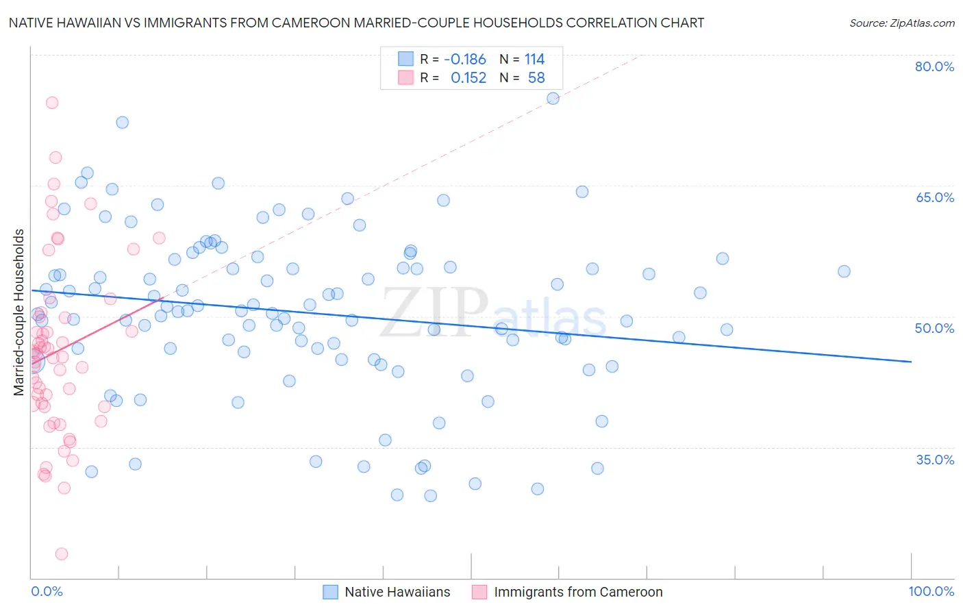 Native Hawaiian vs Immigrants from Cameroon Married-couple Households