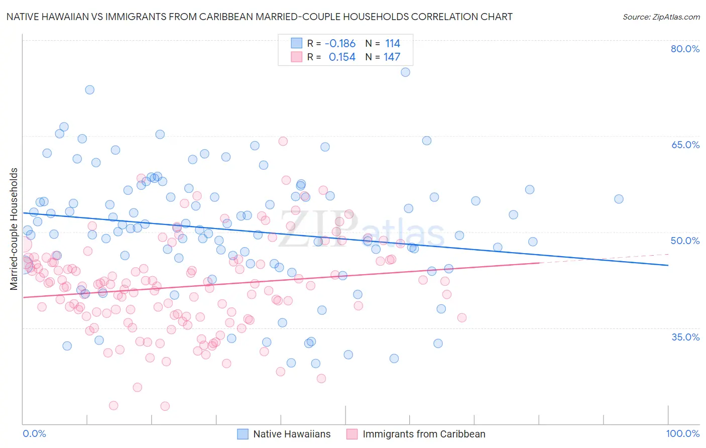 Native Hawaiian vs Immigrants from Caribbean Married-couple Households