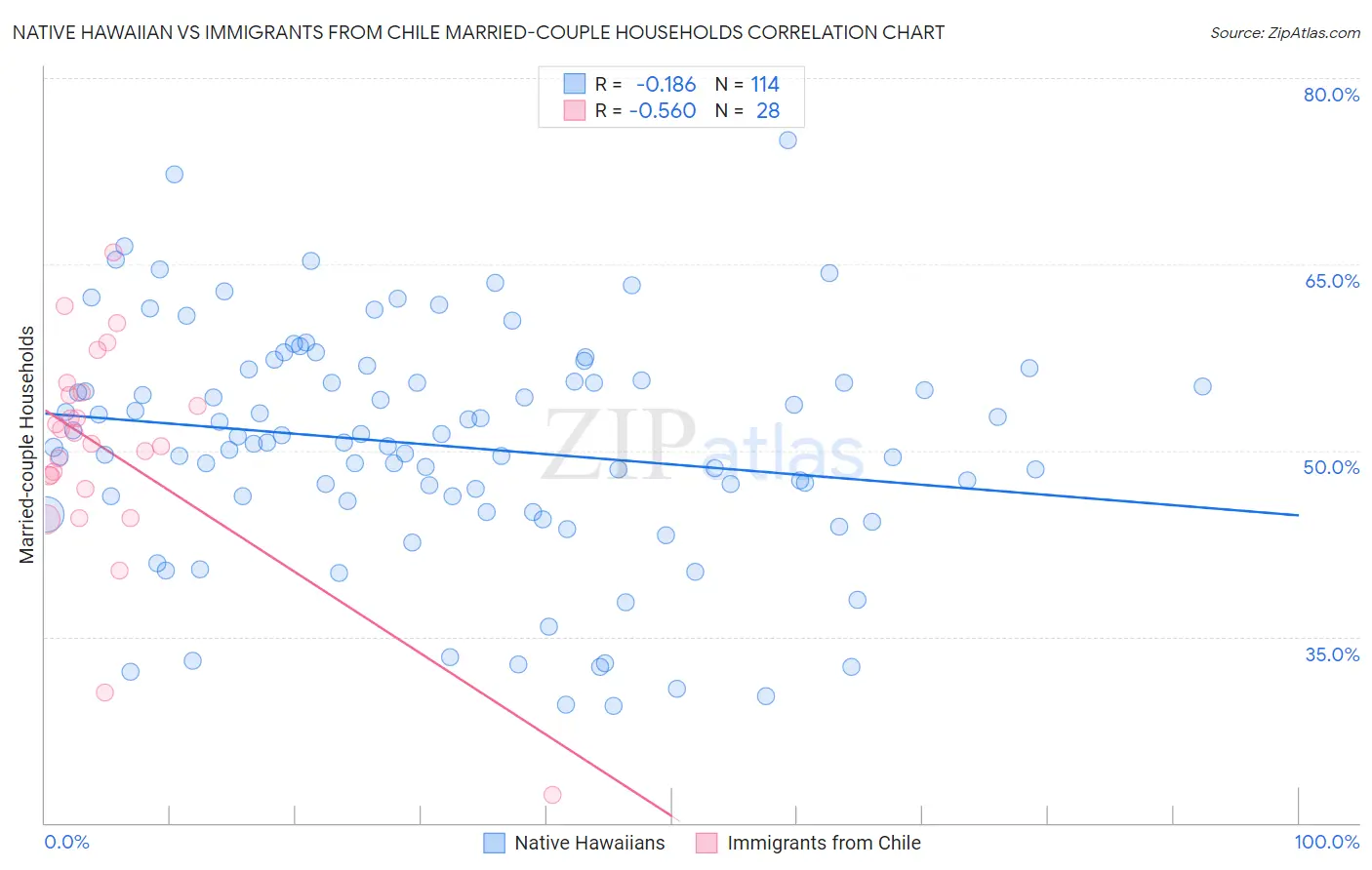 Native Hawaiian vs Immigrants from Chile Married-couple Households
