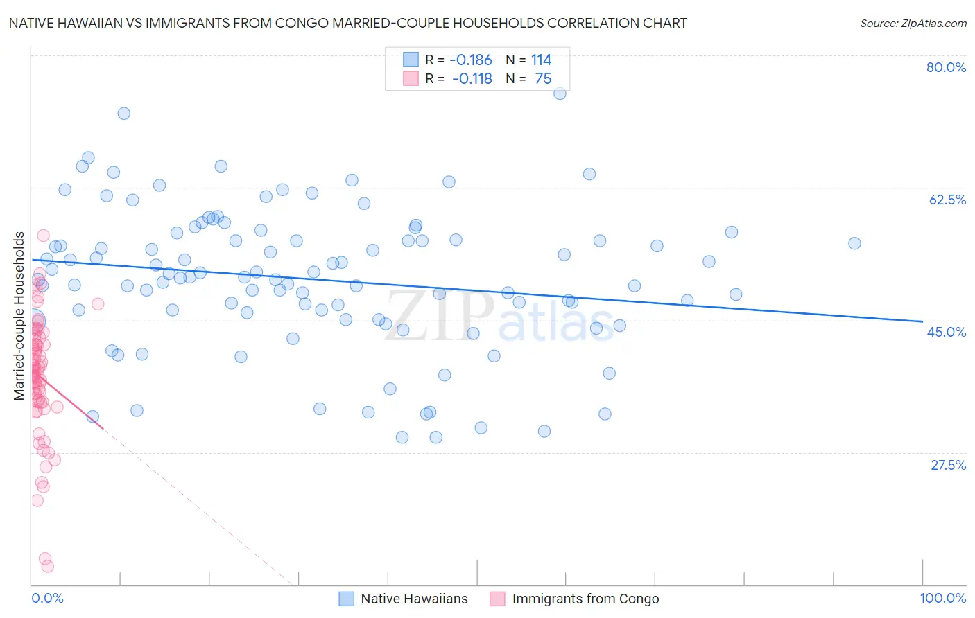 Native Hawaiian vs Immigrants from Congo Married-couple Households