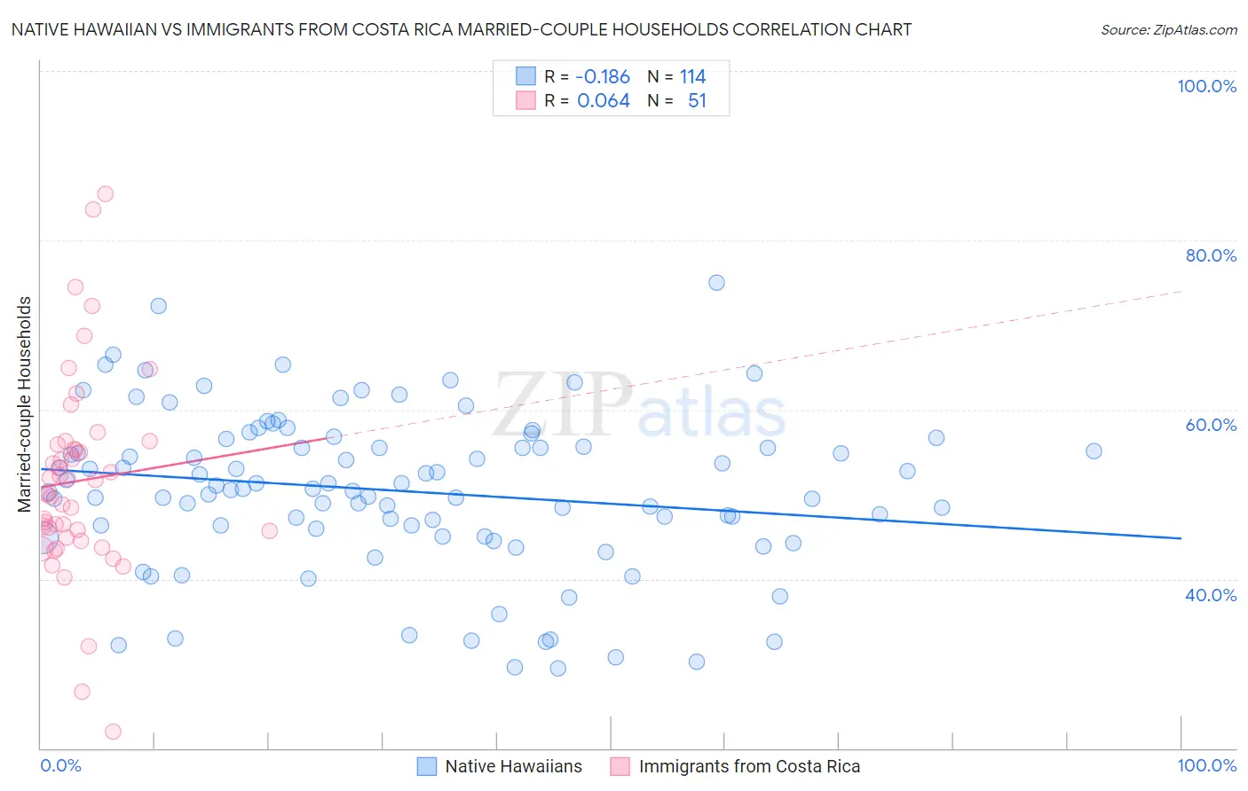 Native Hawaiian vs Immigrants from Costa Rica Married-couple Households