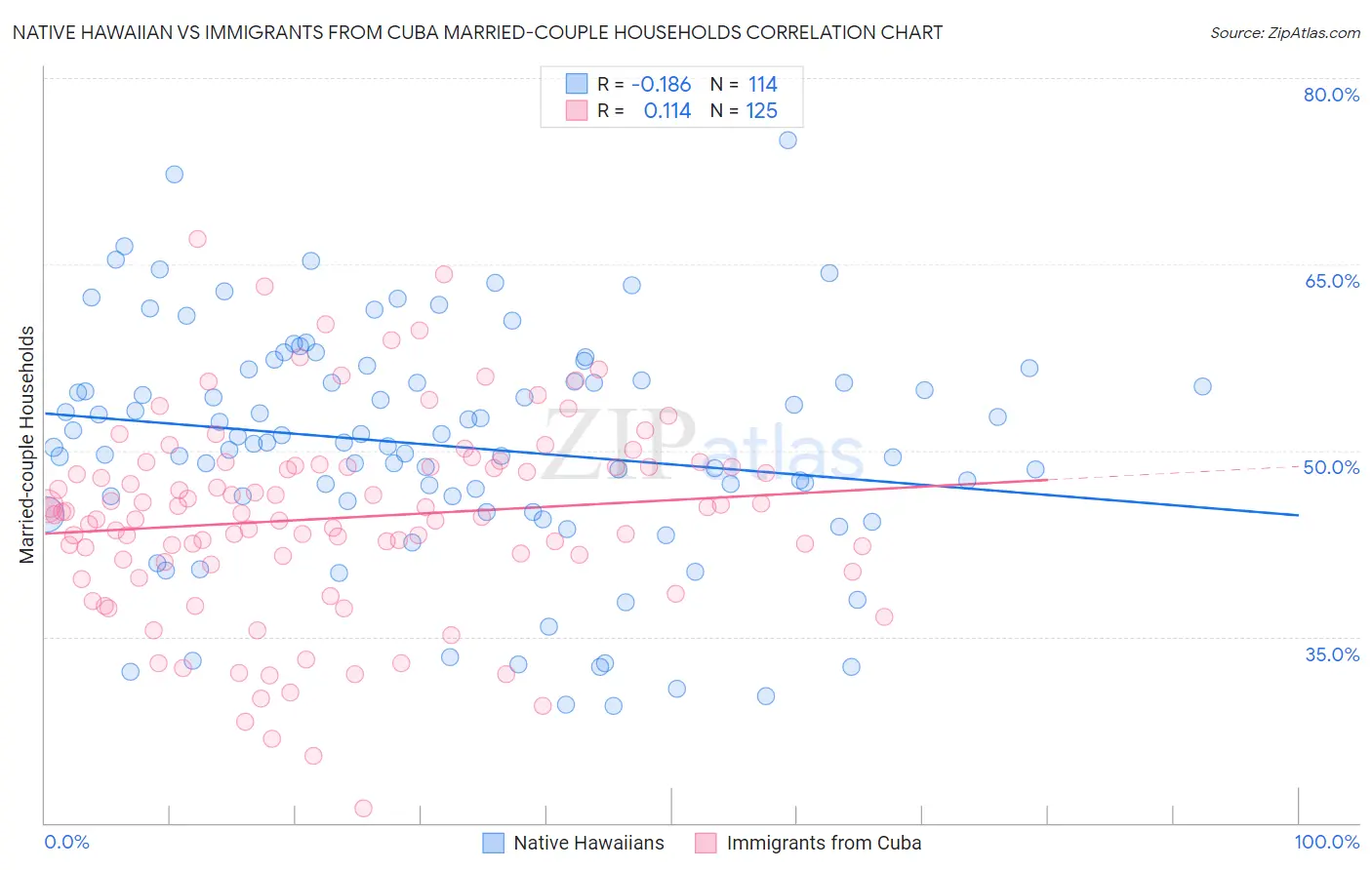 Native Hawaiian vs Immigrants from Cuba Married-couple Households