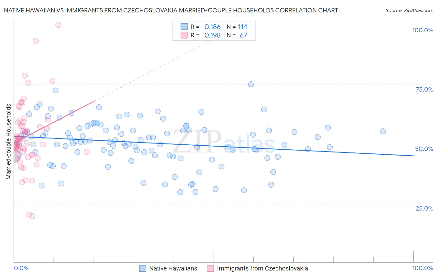 Native Hawaiian vs Immigrants from Czechoslovakia Married-couple Households