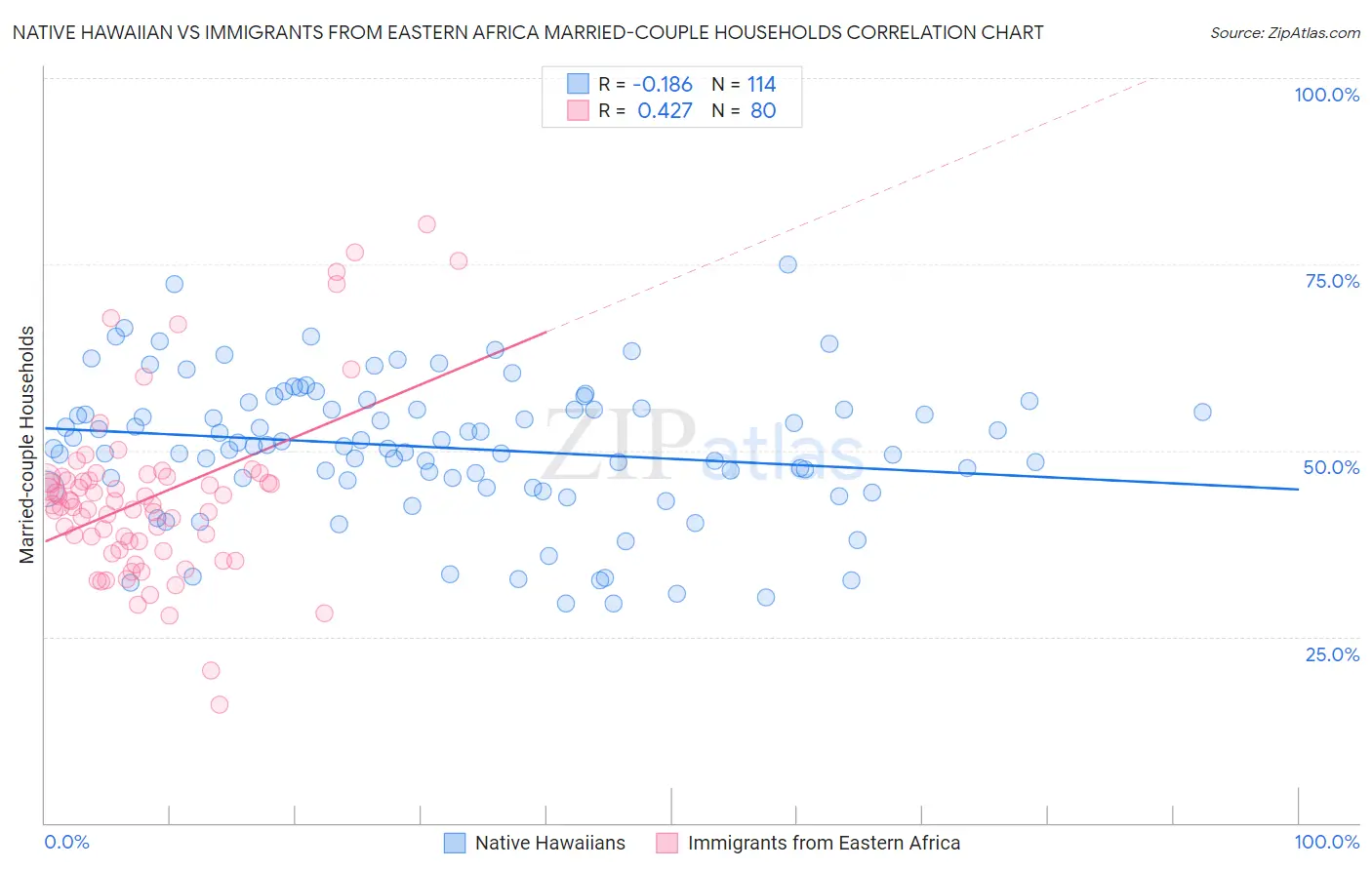 Native Hawaiian vs Immigrants from Eastern Africa Married-couple Households