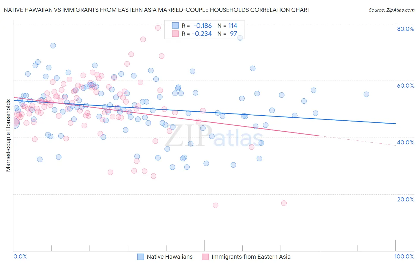 Native Hawaiian vs Immigrants from Eastern Asia Married-couple Households