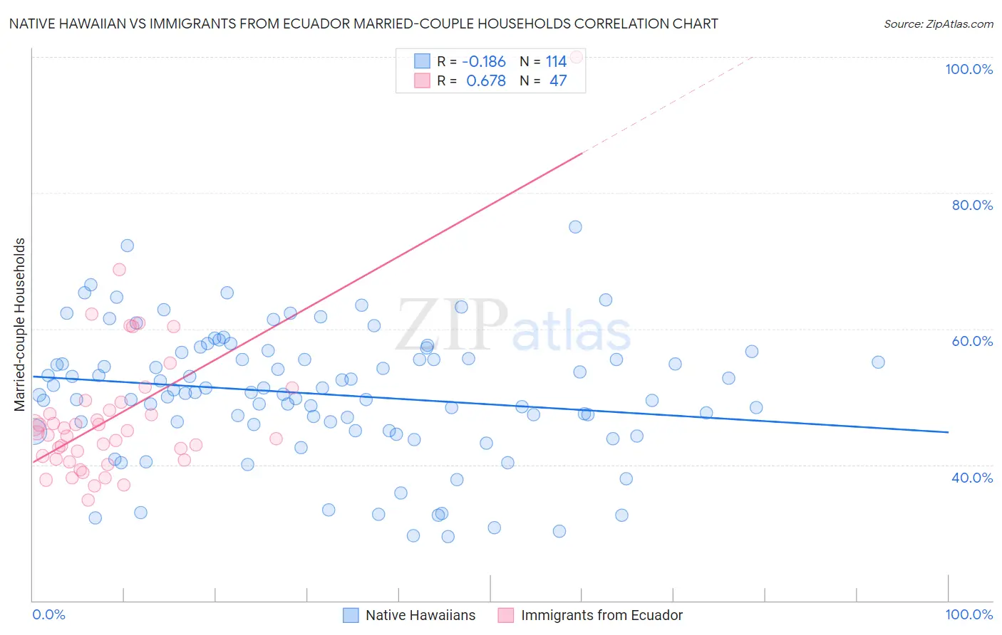 Native Hawaiian vs Immigrants from Ecuador Married-couple Households