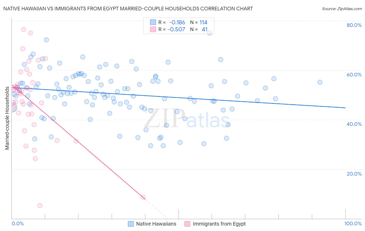 Native Hawaiian vs Immigrants from Egypt Married-couple Households