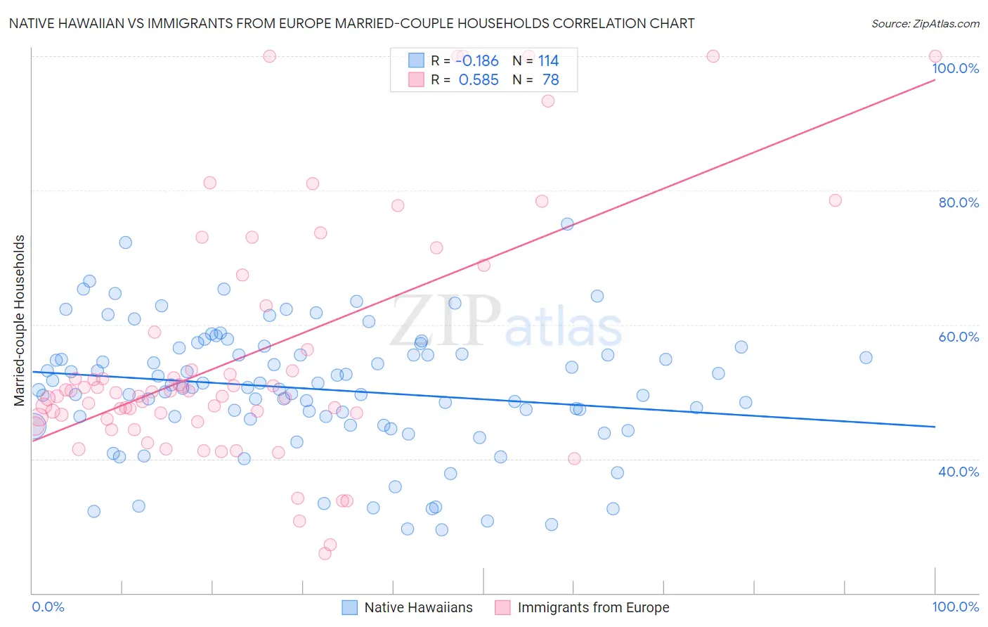 Native Hawaiian vs Immigrants from Europe Married-couple Households