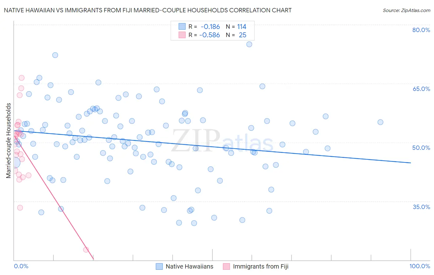 Native Hawaiian vs Immigrants from Fiji Married-couple Households